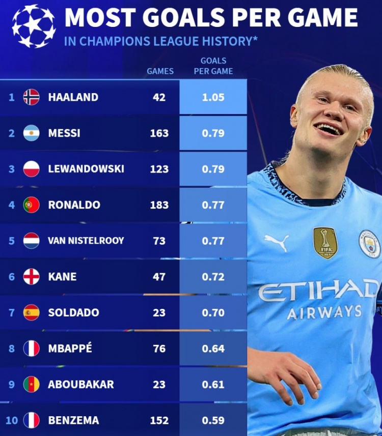 在德转列欧冠历史场均进球榜：哈兰德1.05球居首，梅西&莱万0.79球
